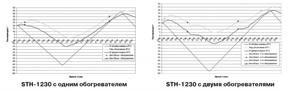 STH-1230 температурные испытания.jpg
